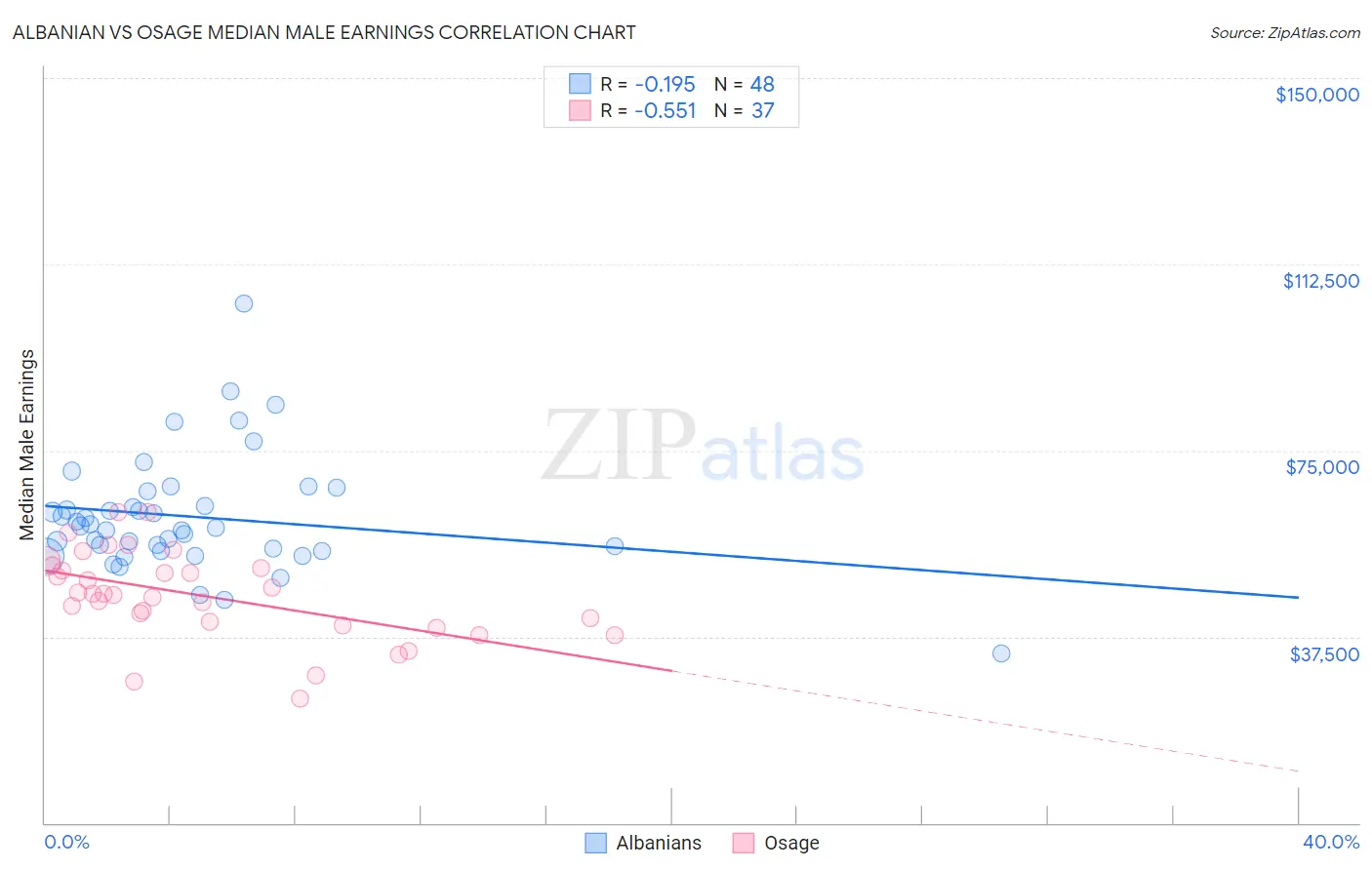 Albanian vs Osage Median Male Earnings