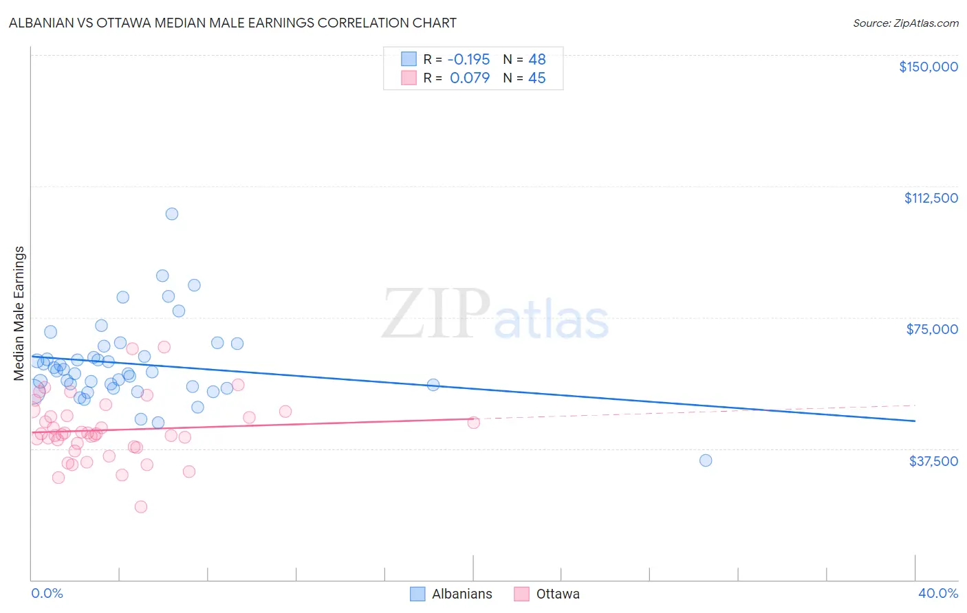 Albanian vs Ottawa Median Male Earnings