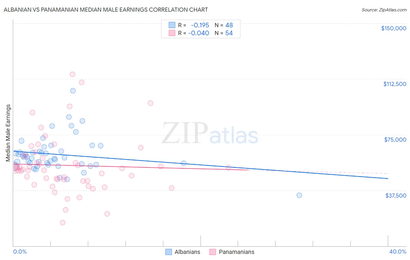 Albanian vs Panamanian Median Male Earnings