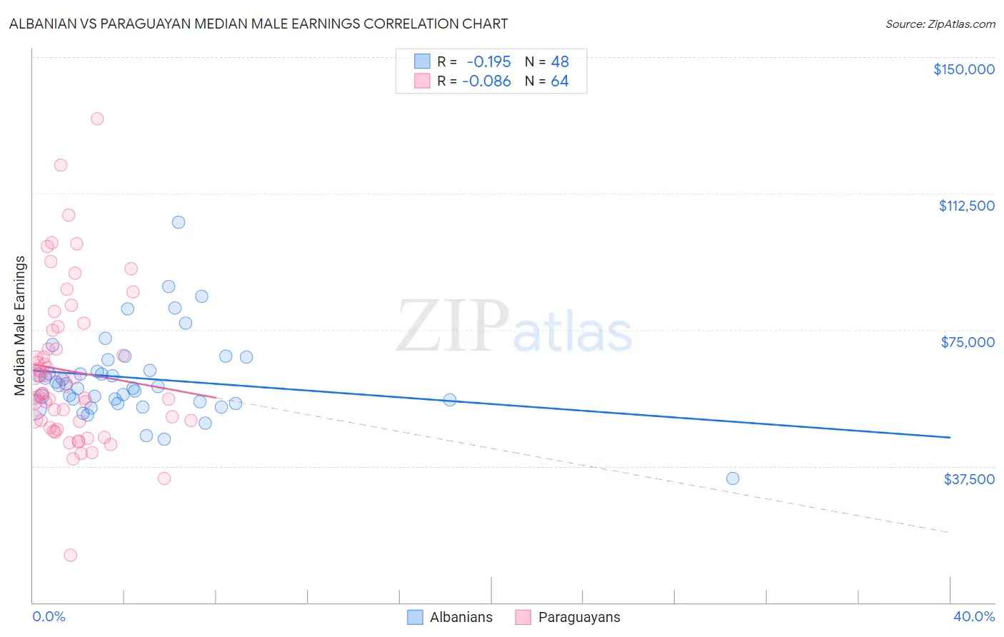 Albanian vs Paraguayan Median Male Earnings