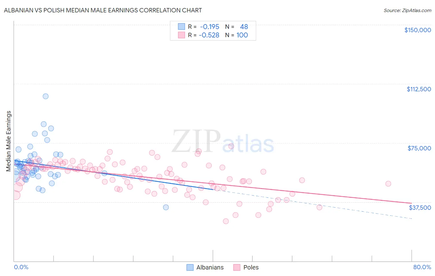 Albanian vs Polish Median Male Earnings