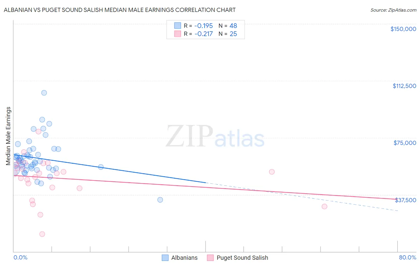 Albanian vs Puget Sound Salish Median Male Earnings