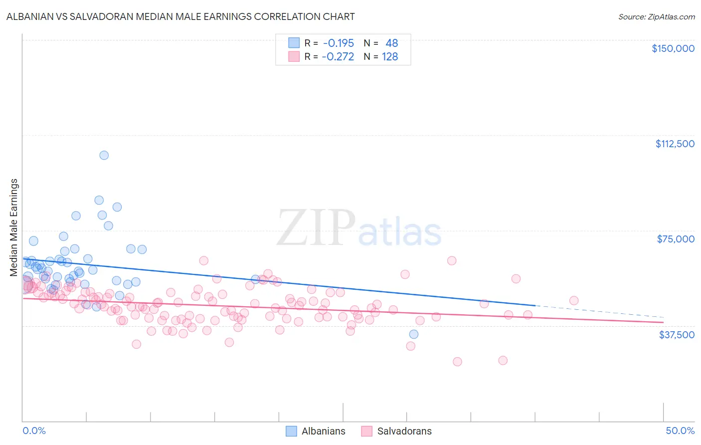 Albanian vs Salvadoran Median Male Earnings