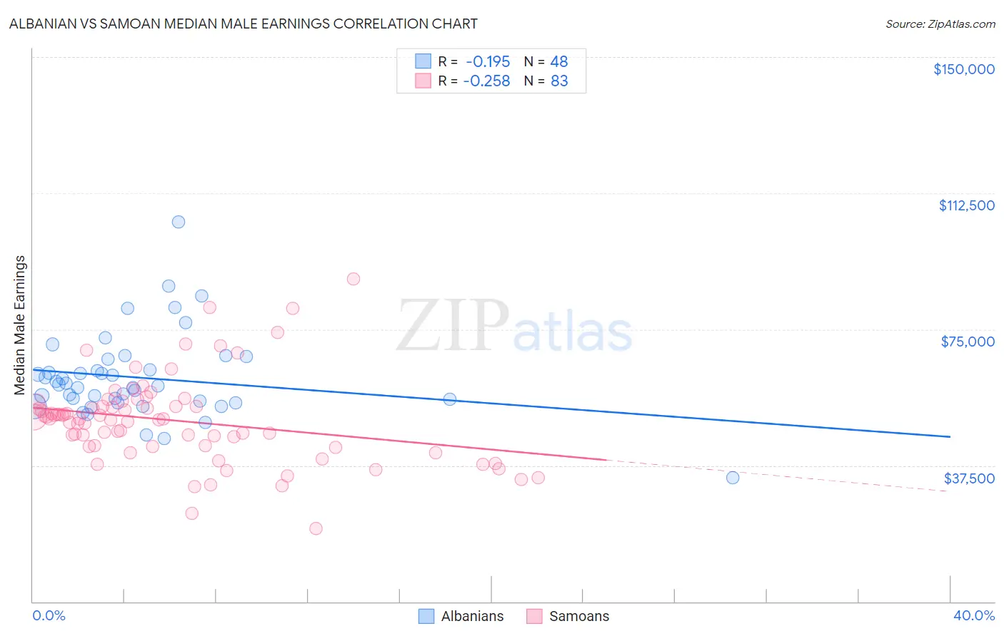 Albanian vs Samoan Median Male Earnings