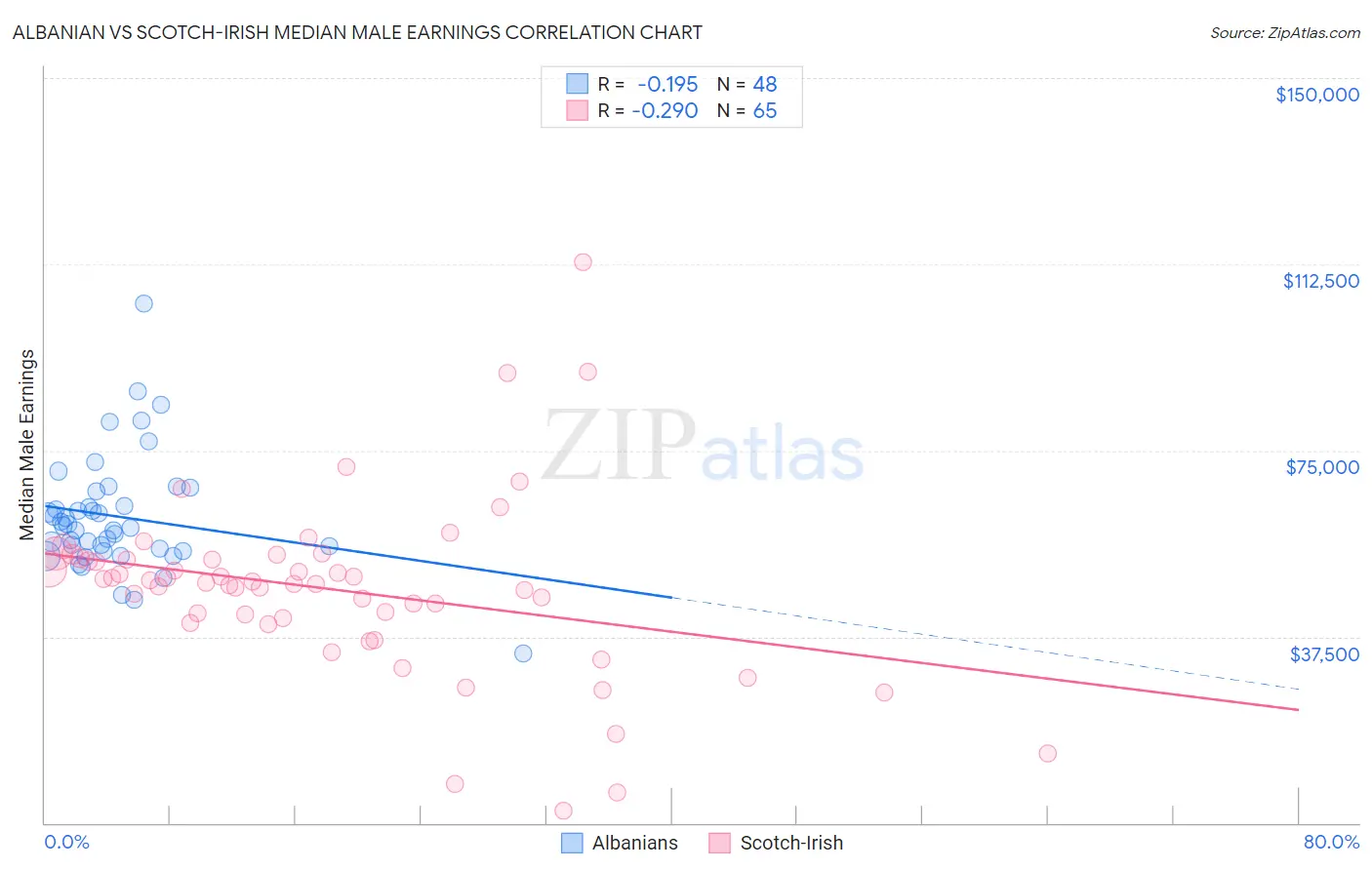 Albanian vs Scotch-Irish Median Male Earnings