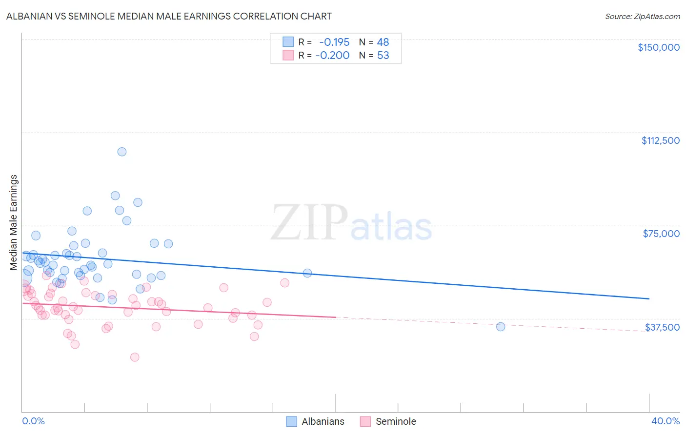 Albanian vs Seminole Median Male Earnings