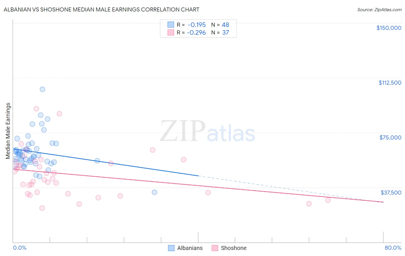 Albanian vs Shoshone Median Male Earnings