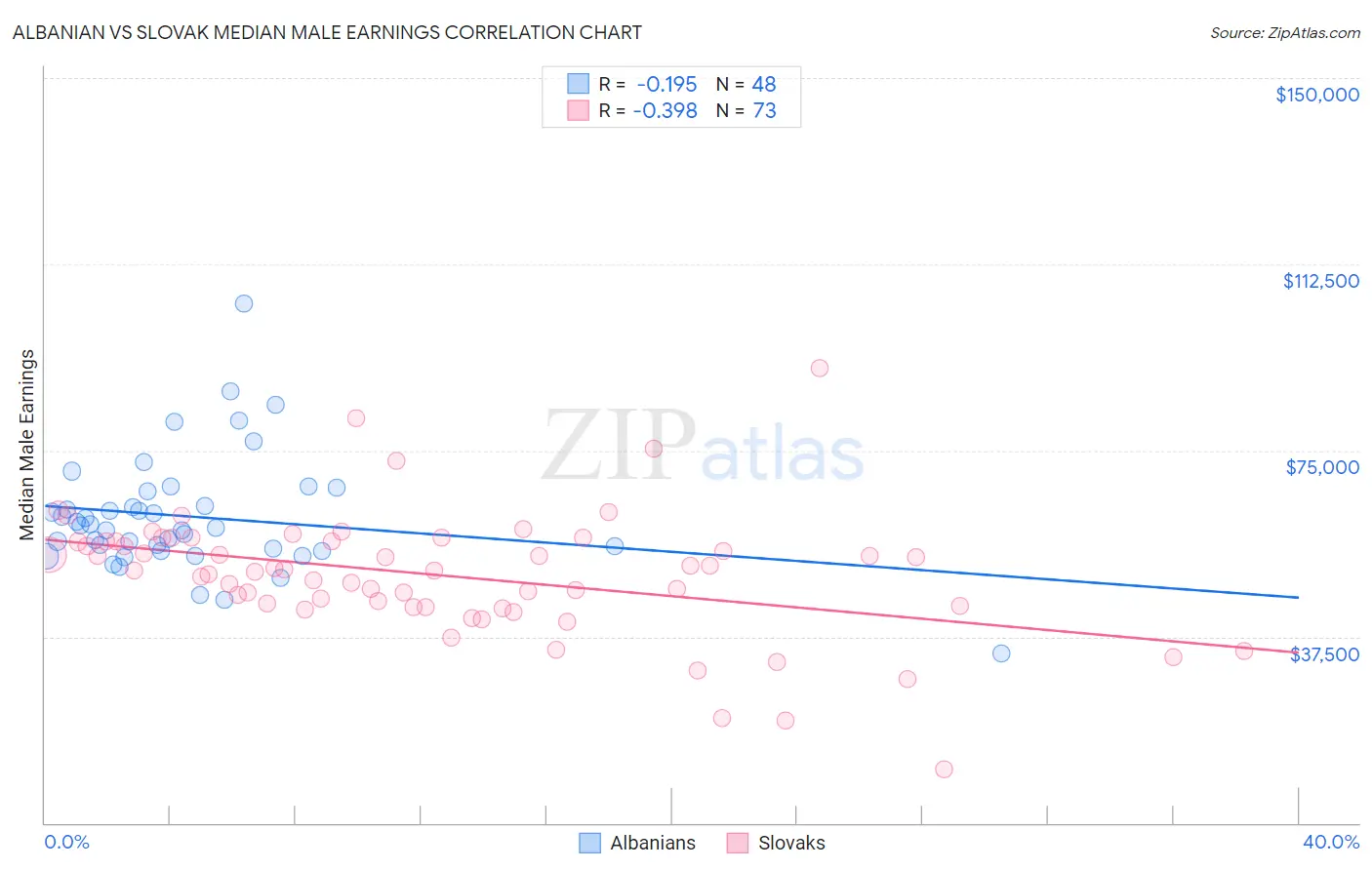 Albanian vs Slovak Median Male Earnings
