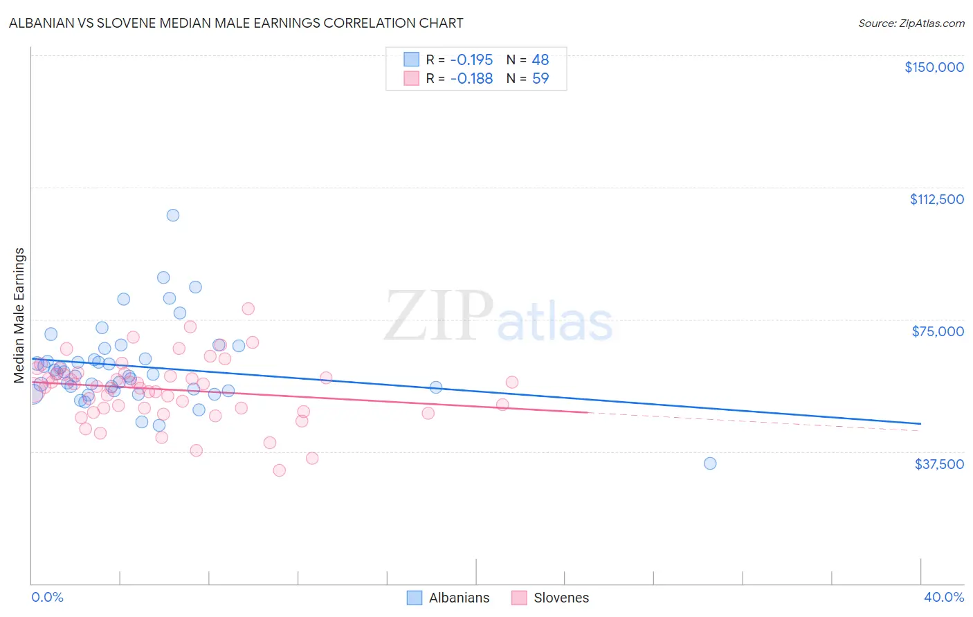 Albanian vs Slovene Median Male Earnings