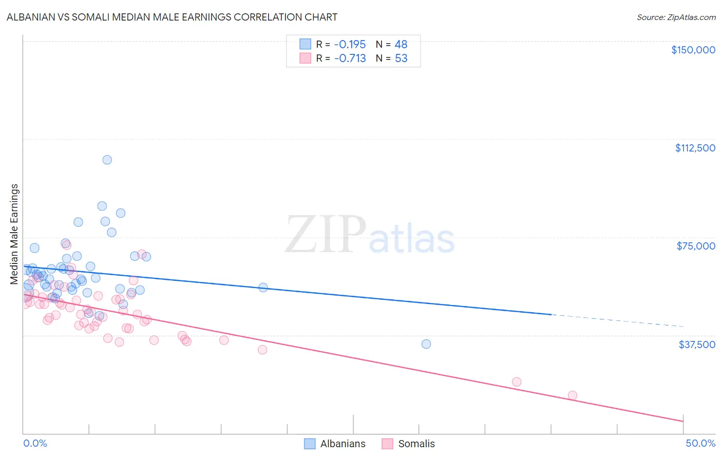 Albanian vs Somali Median Male Earnings