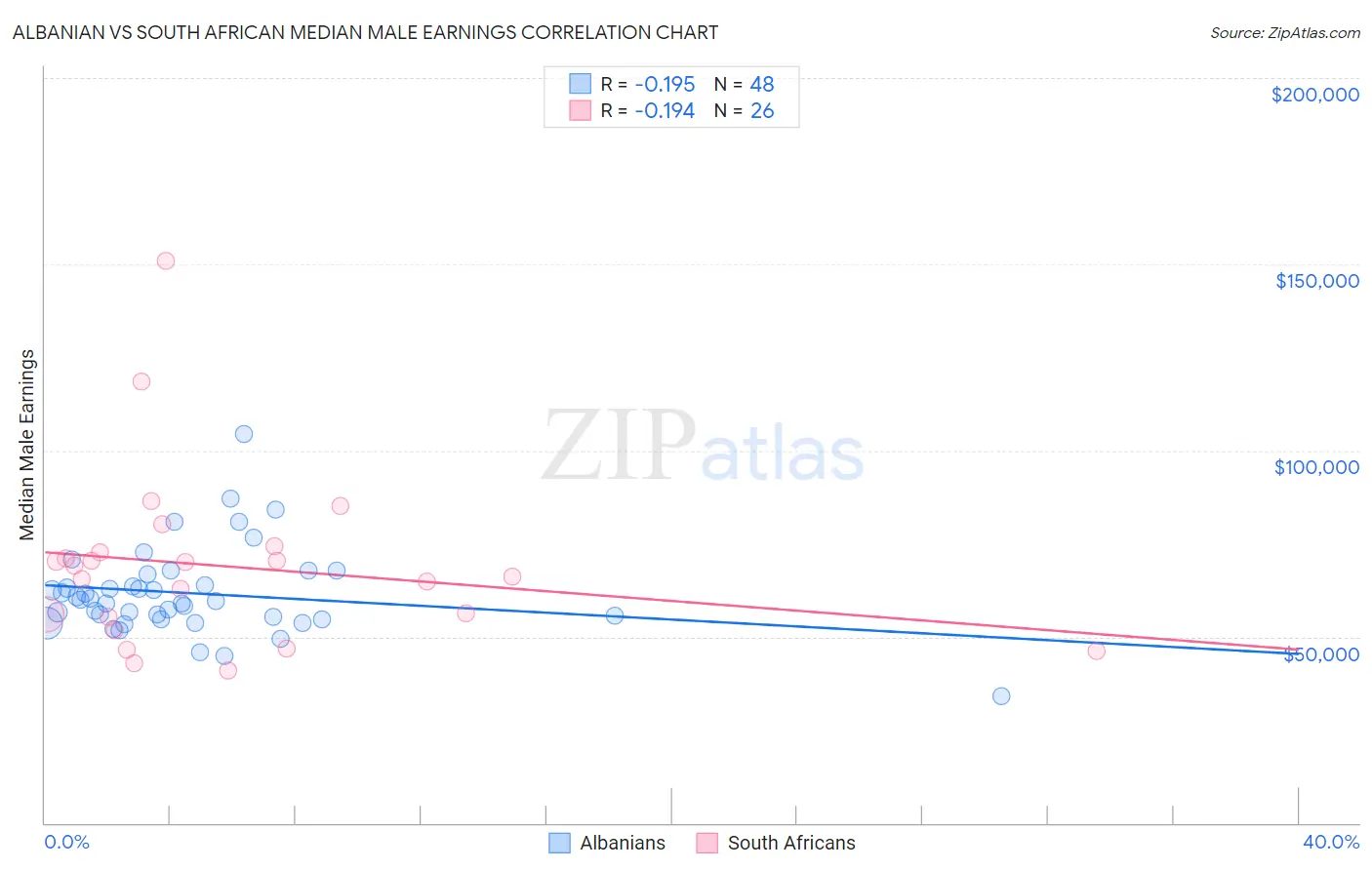 Albanian vs South African Median Male Earnings