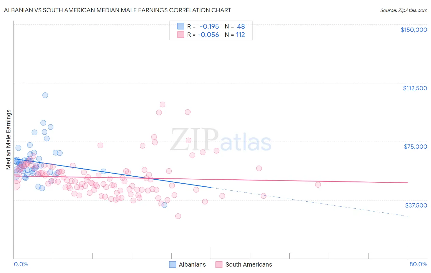 Albanian vs South American Median Male Earnings