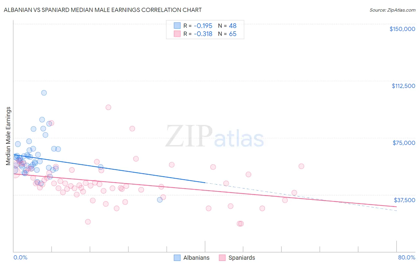 Albanian vs Spaniard Median Male Earnings