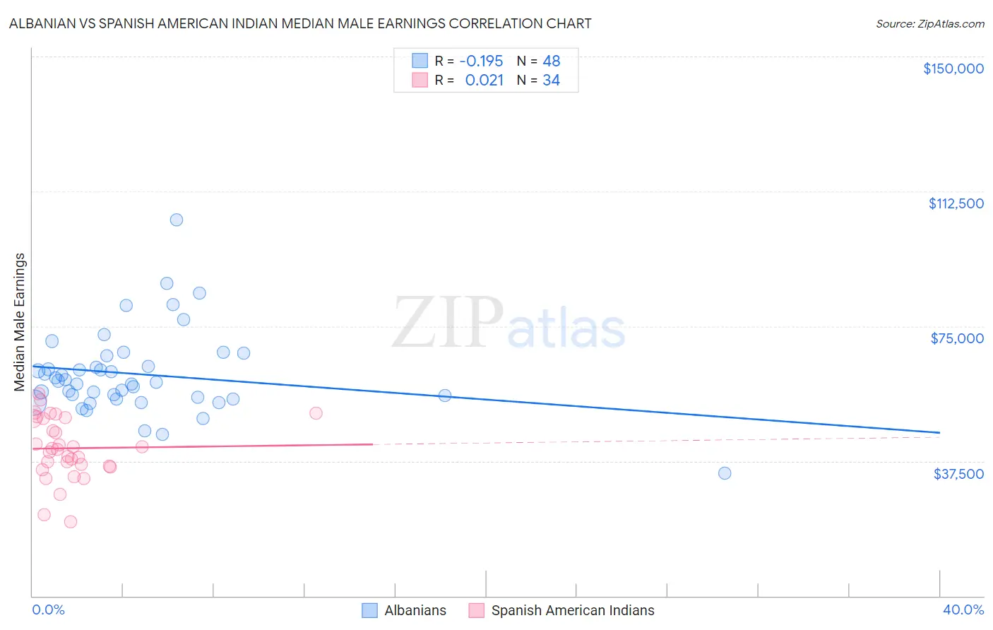 Albanian vs Spanish American Indian Median Male Earnings