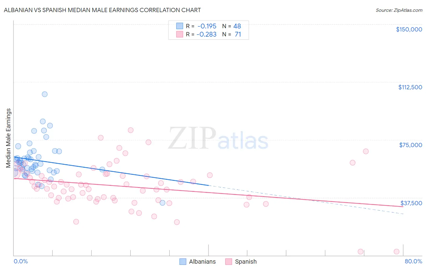 Albanian vs Spanish Median Male Earnings