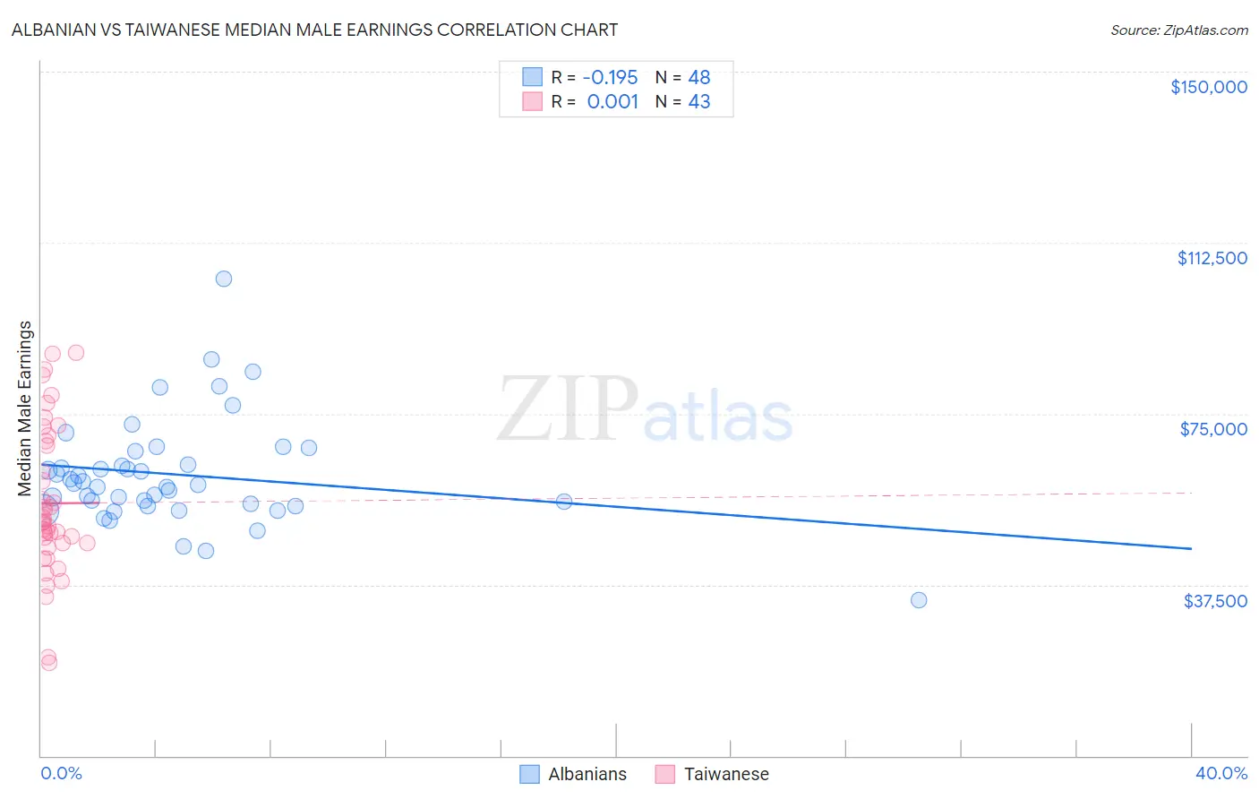 Albanian vs Taiwanese Median Male Earnings