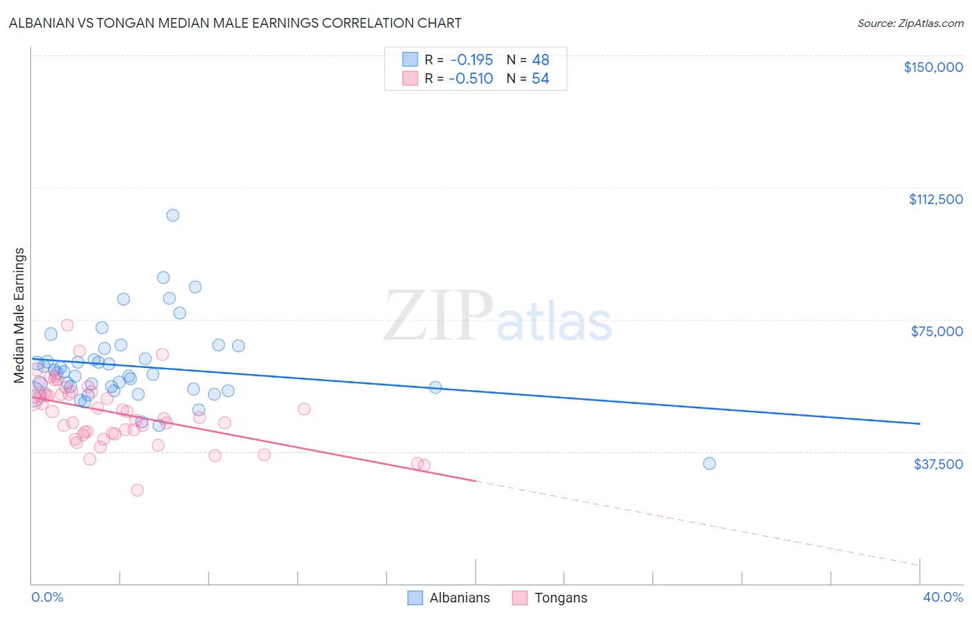 Albanian vs Tongan Median Male Earnings