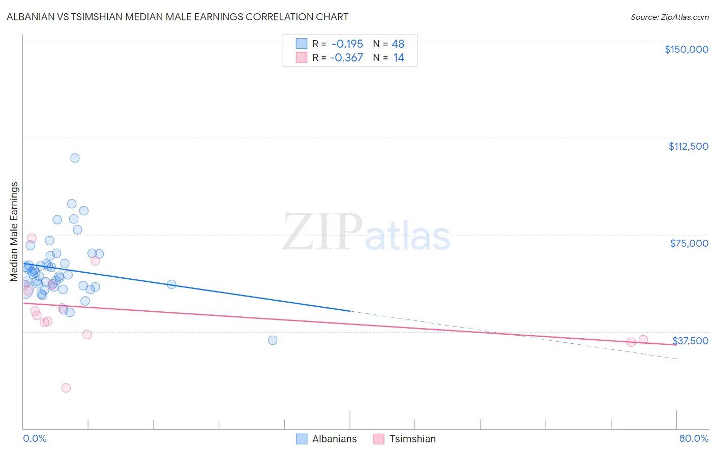 Albanian vs Tsimshian Median Male Earnings