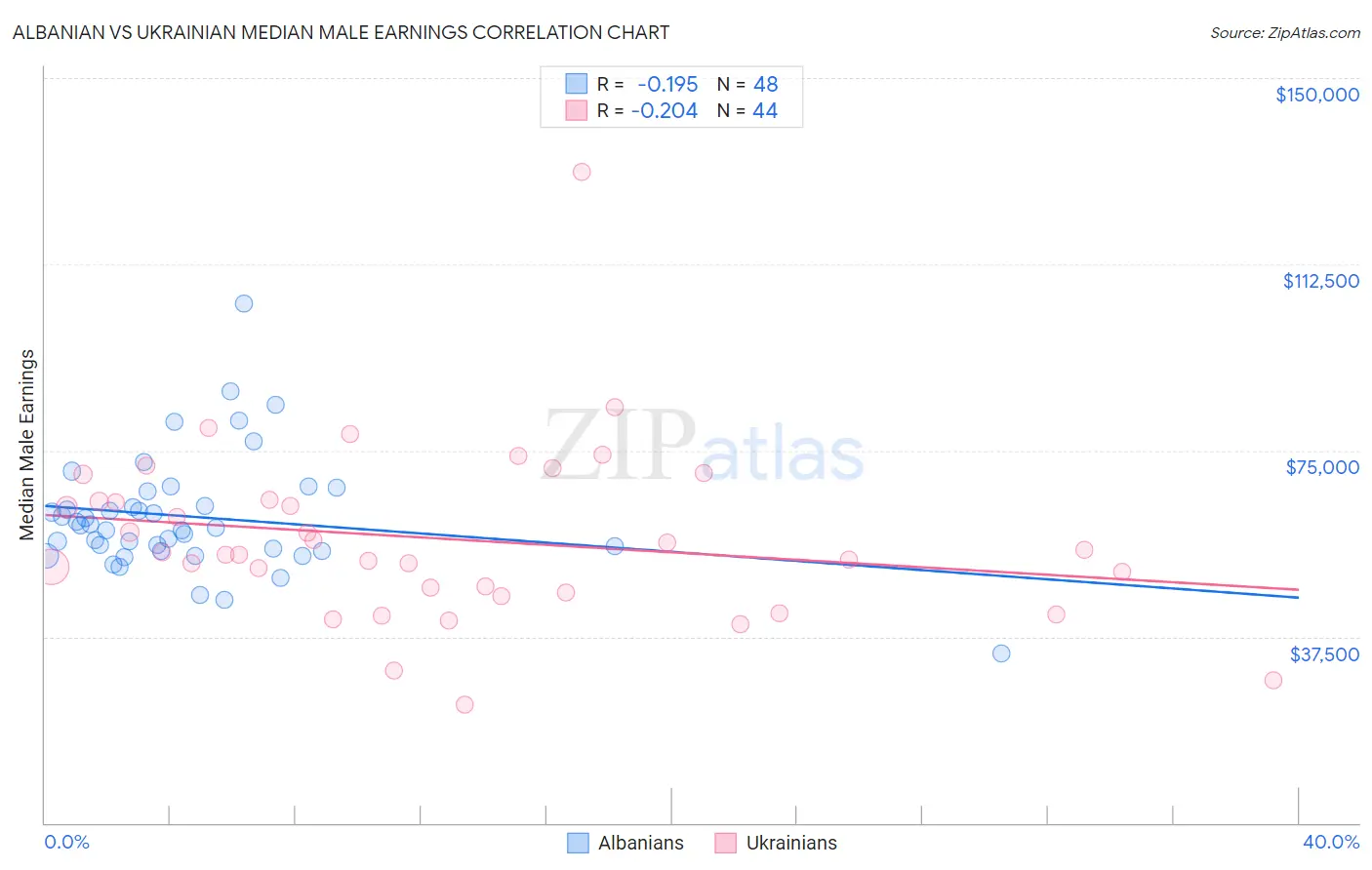 Albanian vs Ukrainian Median Male Earnings