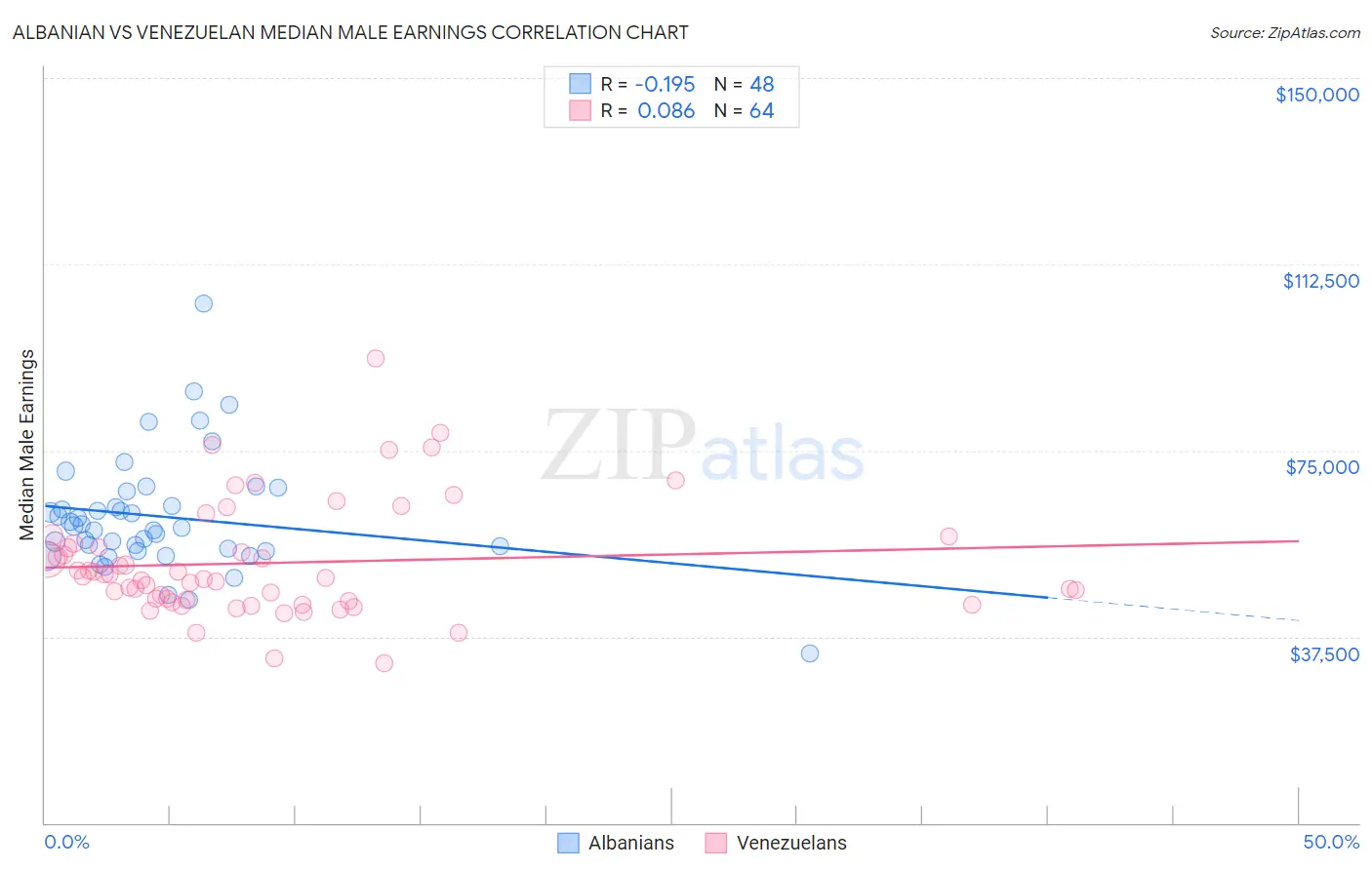 Albanian vs Venezuelan Median Male Earnings
