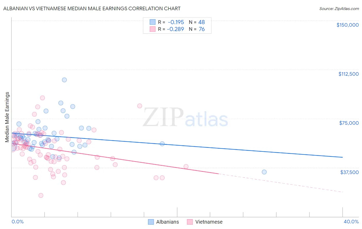 Albanian vs Vietnamese Median Male Earnings