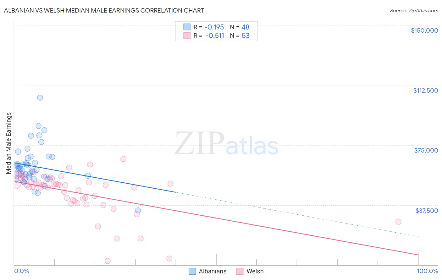 Albanian vs Welsh Median Male Earnings