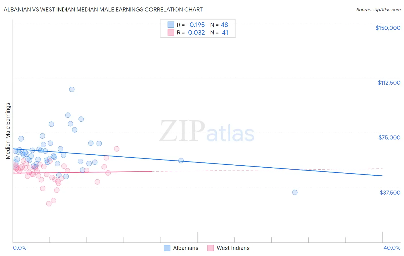 Albanian vs West Indian Median Male Earnings
