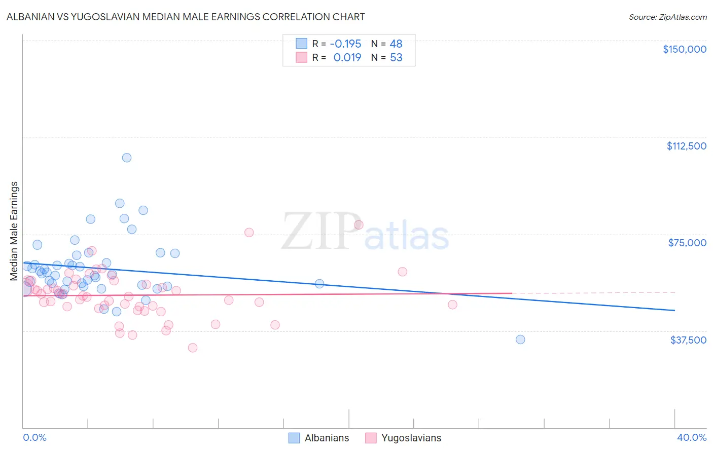 Albanian vs Yugoslavian Median Male Earnings