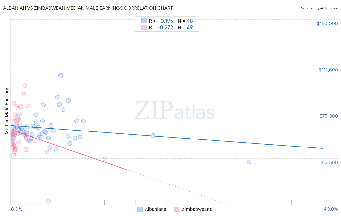 Albanian vs Zimbabwean Median Male Earnings