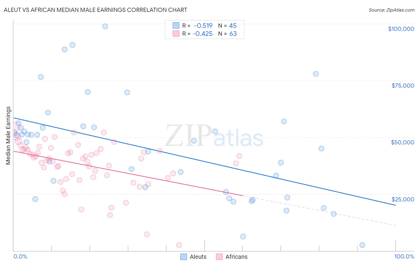Aleut vs African Median Male Earnings