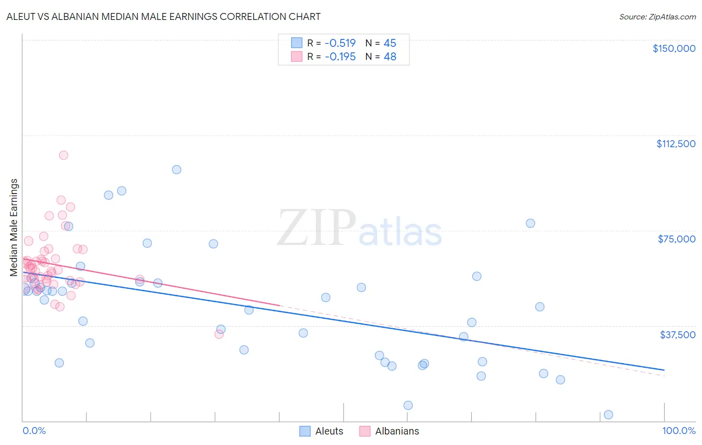 Aleut vs Albanian Median Male Earnings