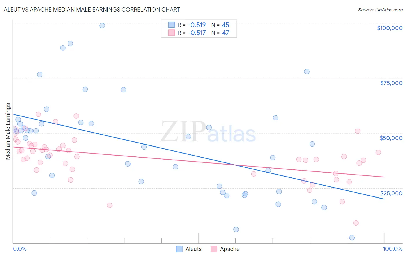 Aleut vs Apache Median Male Earnings