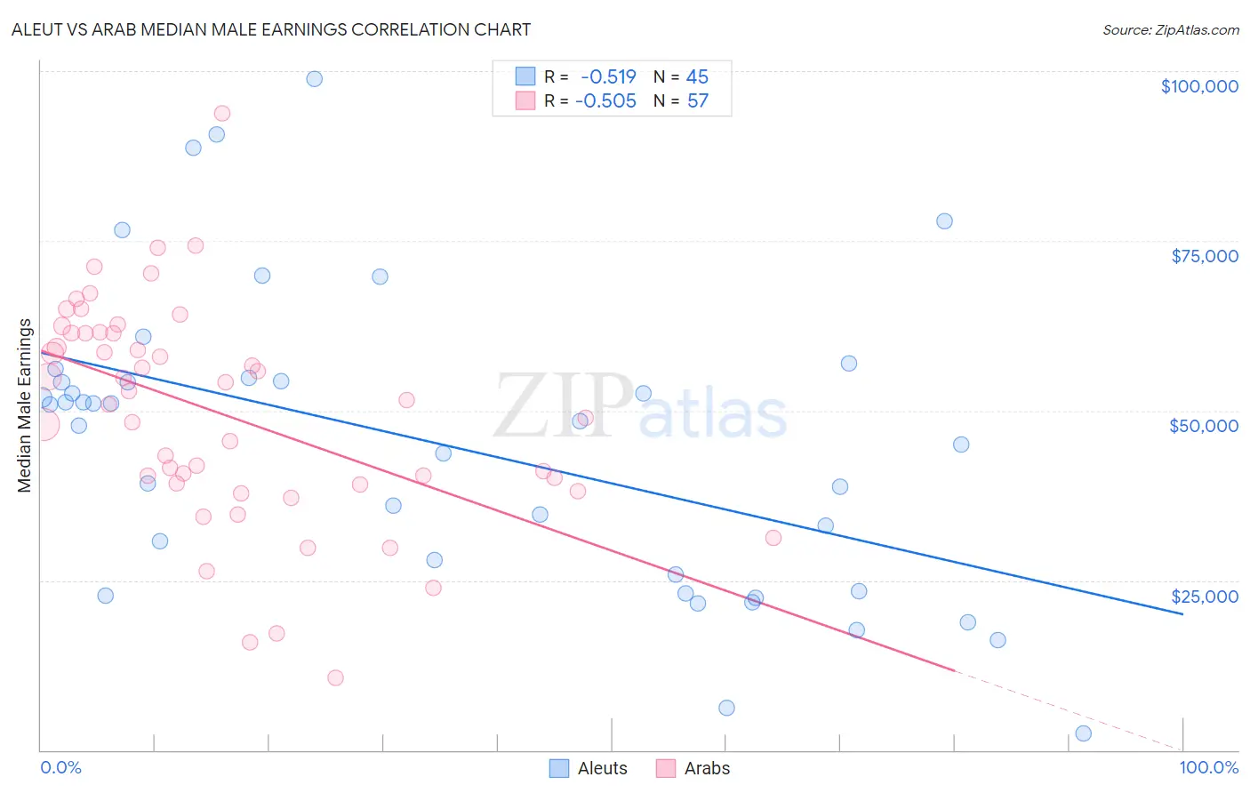 Aleut vs Arab Median Male Earnings