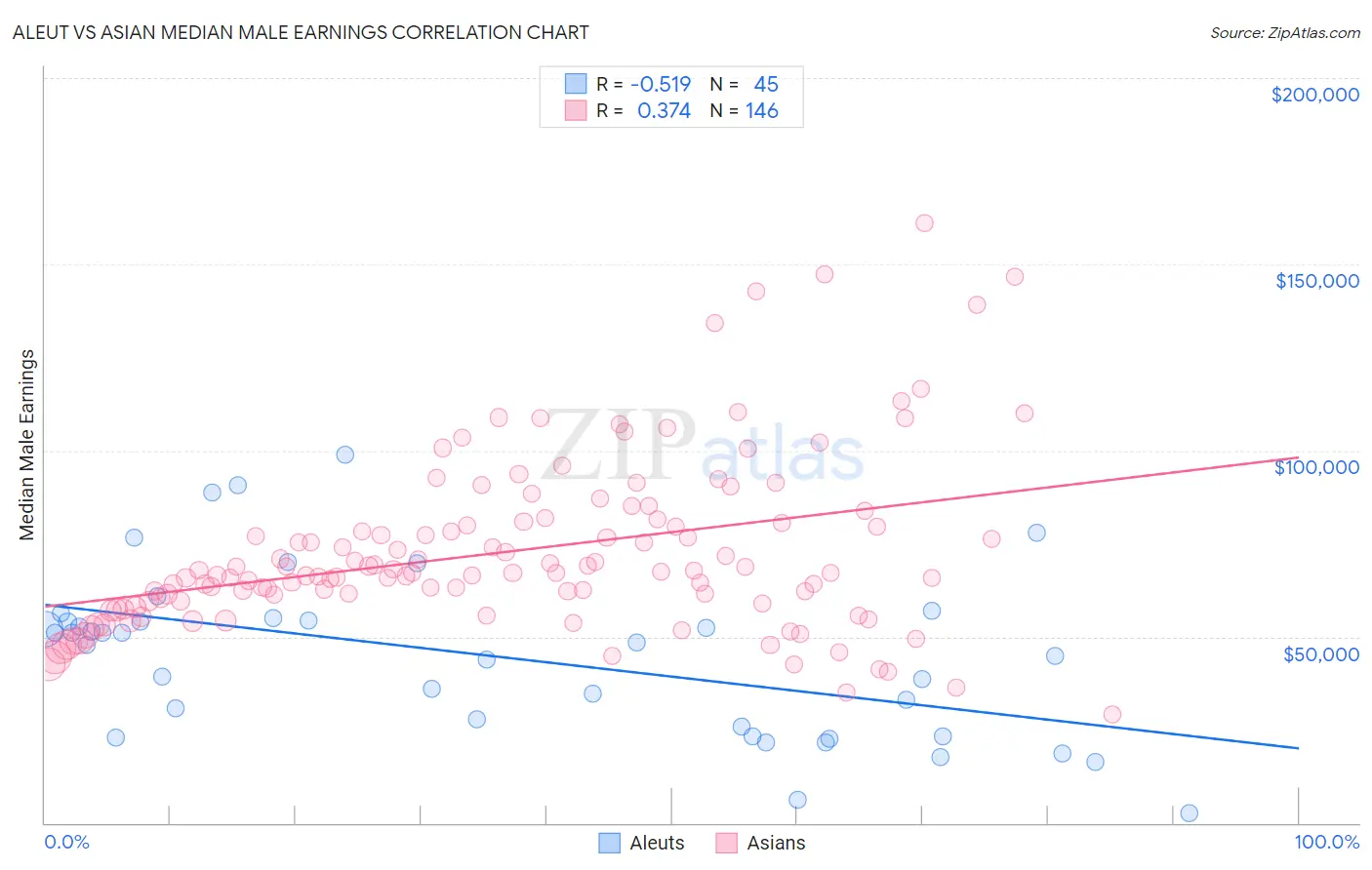 Aleut vs Asian Median Male Earnings