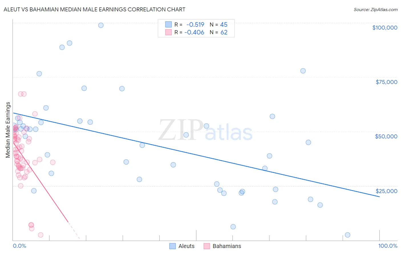 Aleut vs Bahamian Median Male Earnings