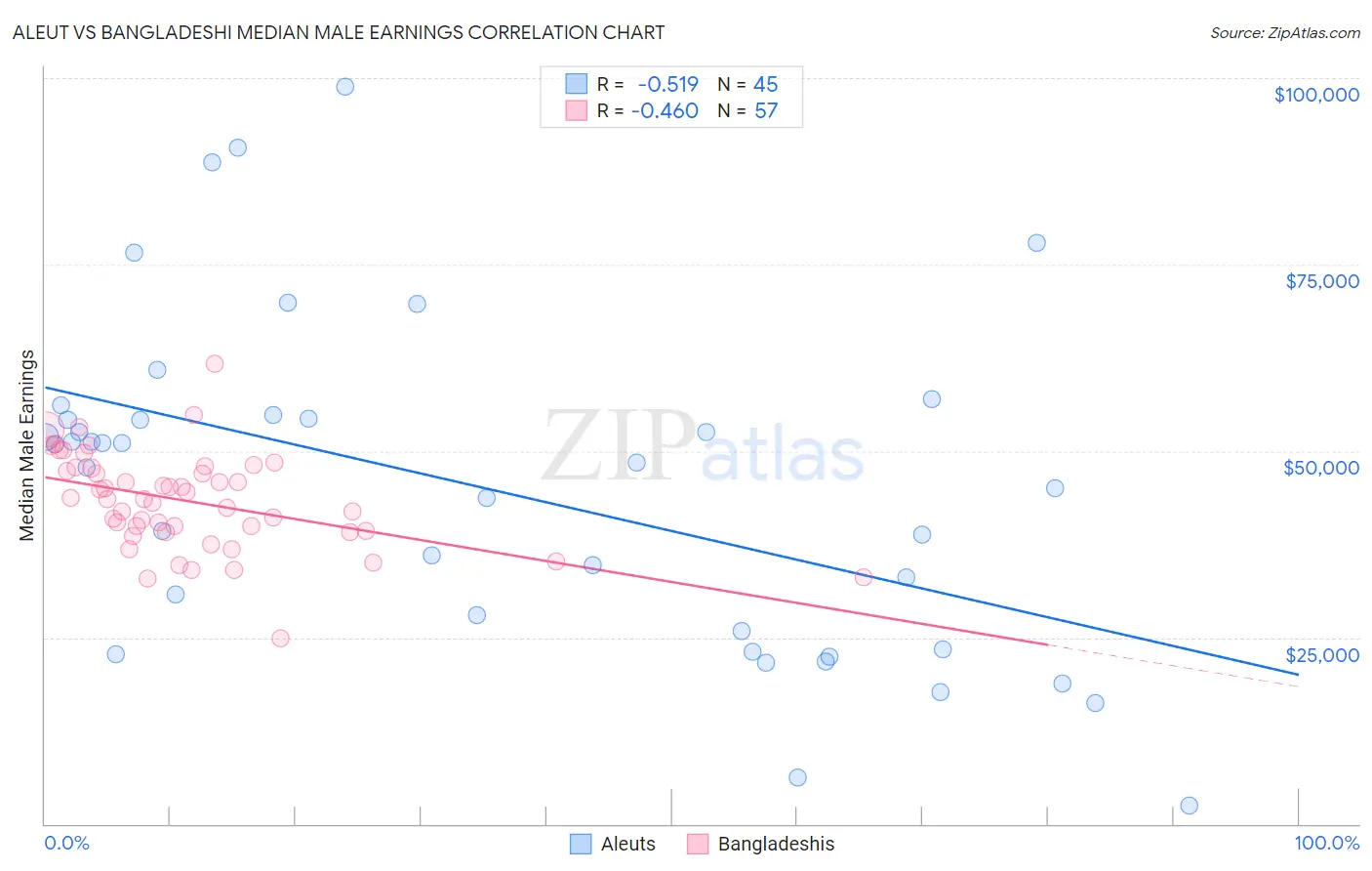 Aleut vs Bangladeshi Median Male Earnings