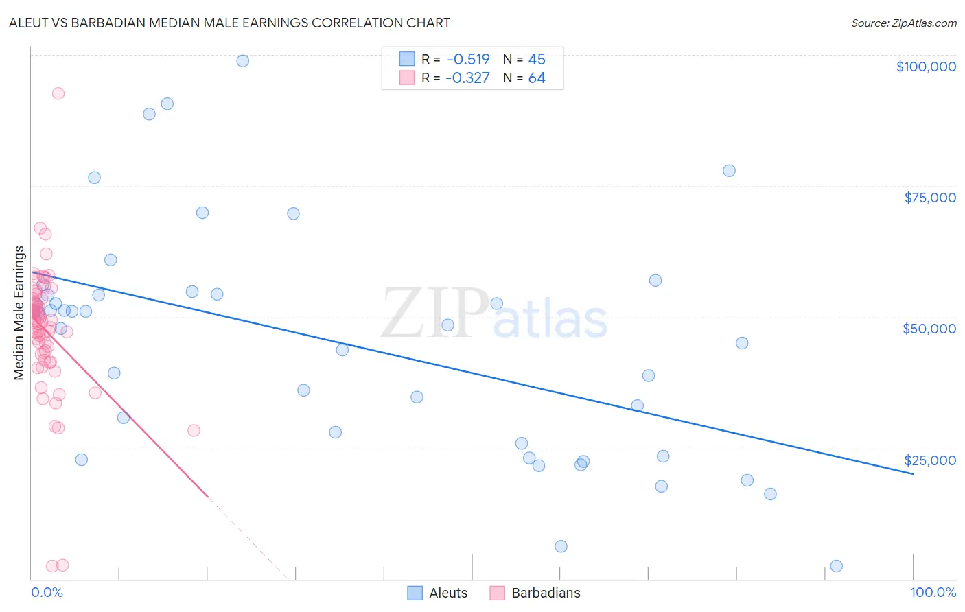 Aleut vs Barbadian Median Male Earnings