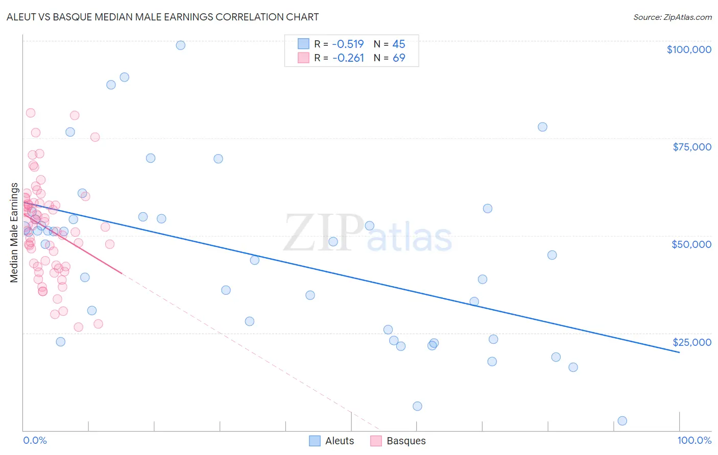 Aleut vs Basque Median Male Earnings