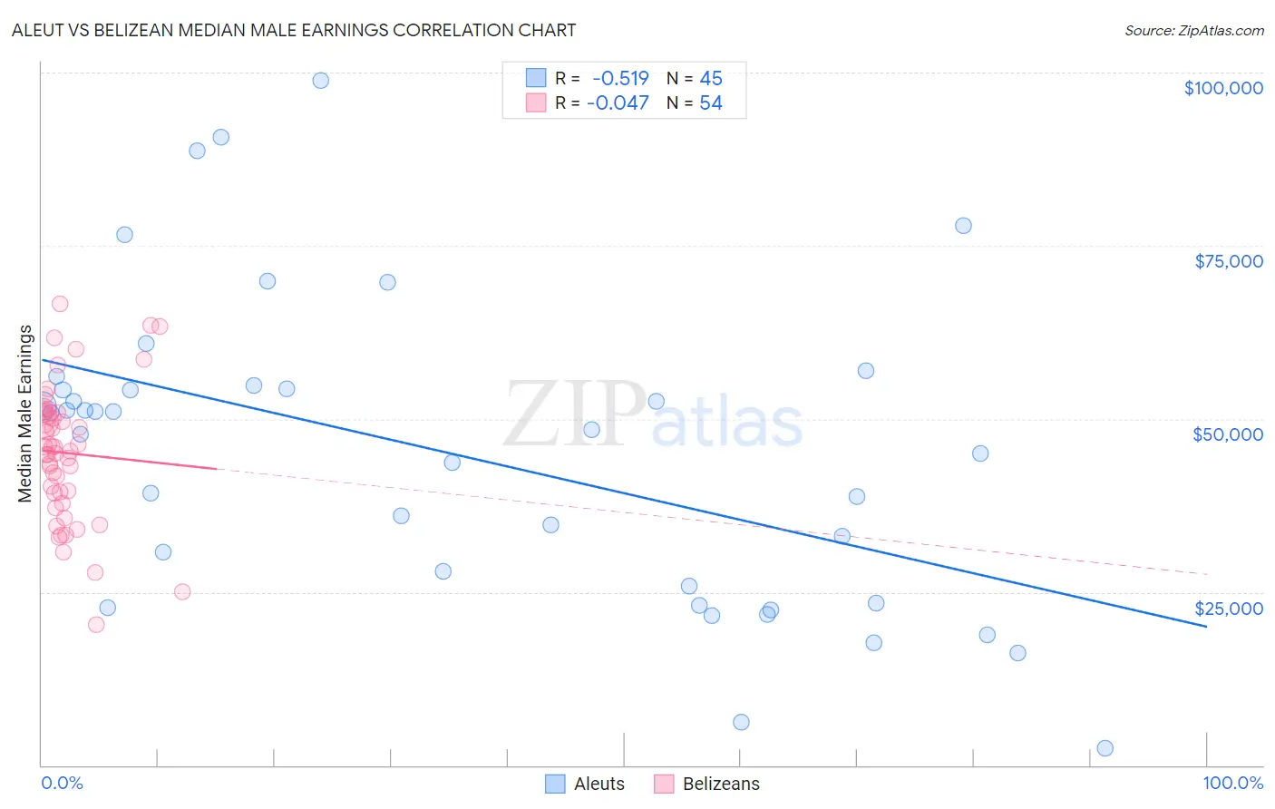 Aleut vs Belizean Median Male Earnings