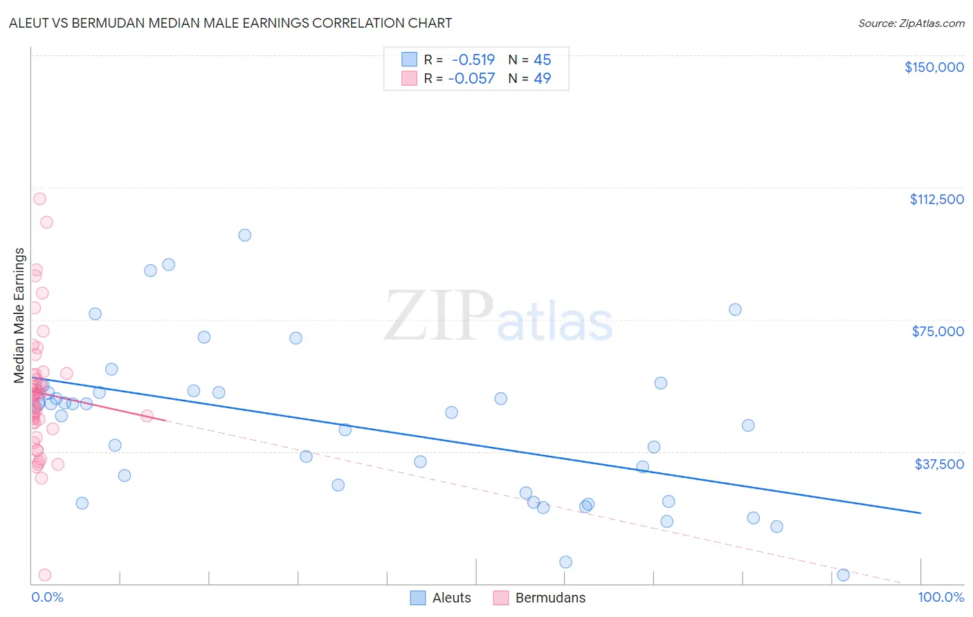 Aleut vs Bermudan Median Male Earnings