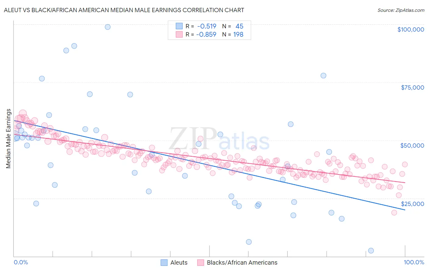 Aleut vs Black/African American Median Male Earnings