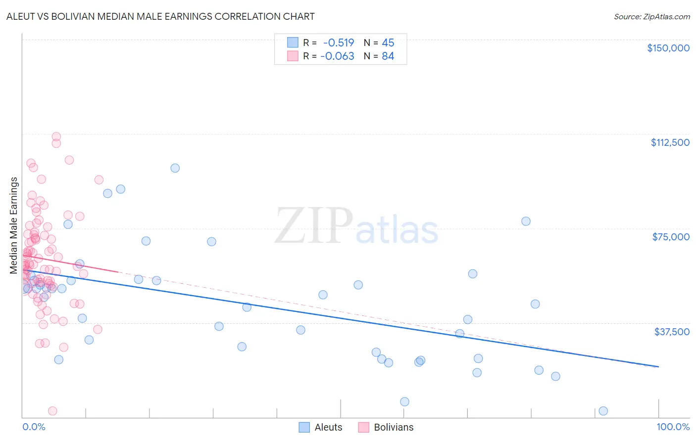 Aleut vs Bolivian Median Male Earnings