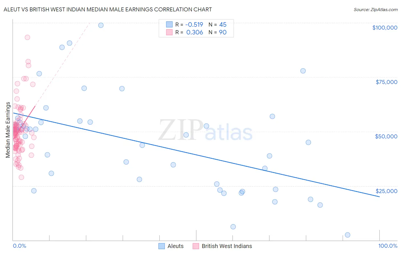 Aleut vs British West Indian Median Male Earnings