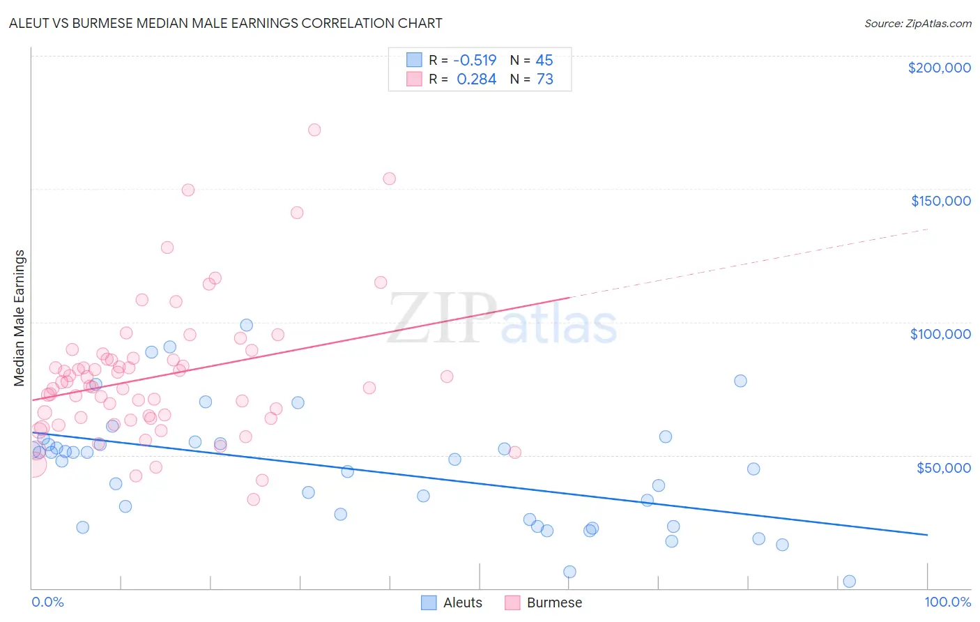 Aleut vs Burmese Median Male Earnings