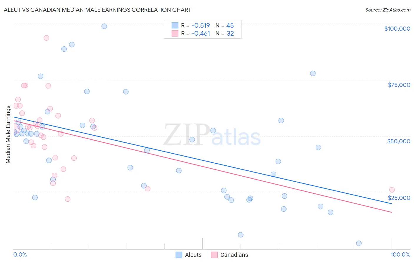 Aleut vs Canadian Median Male Earnings
