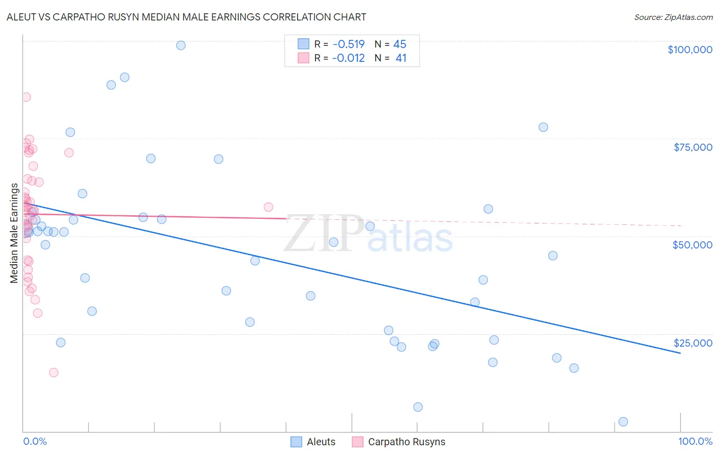 Aleut vs Carpatho Rusyn Median Male Earnings