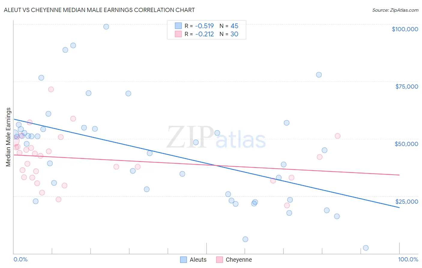 Aleut vs Cheyenne Median Male Earnings