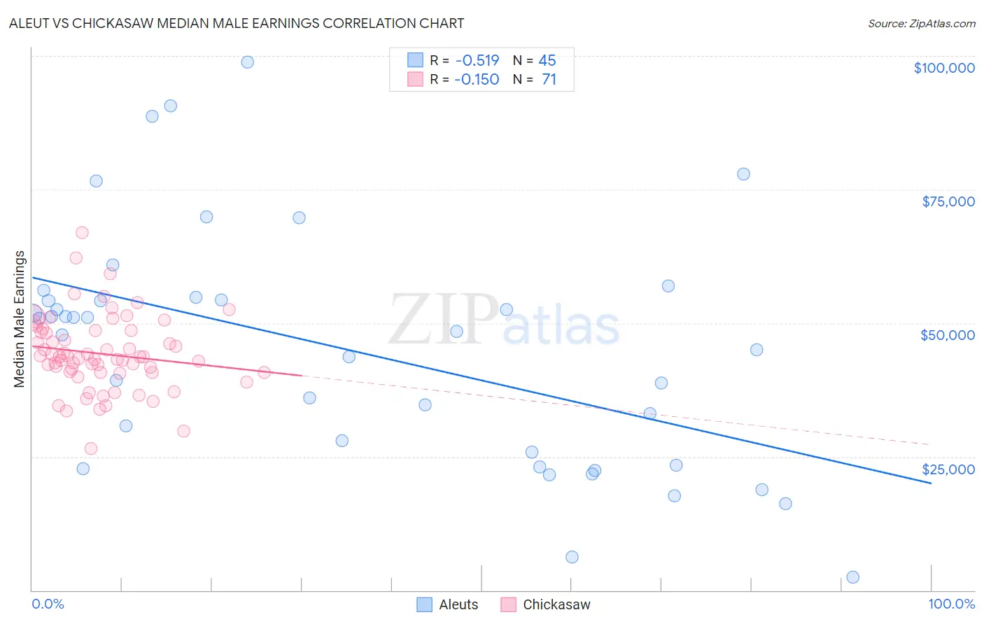 Aleut vs Chickasaw Median Male Earnings