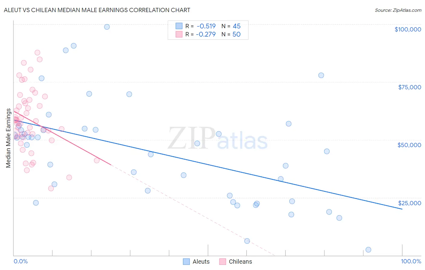 Aleut vs Chilean Median Male Earnings