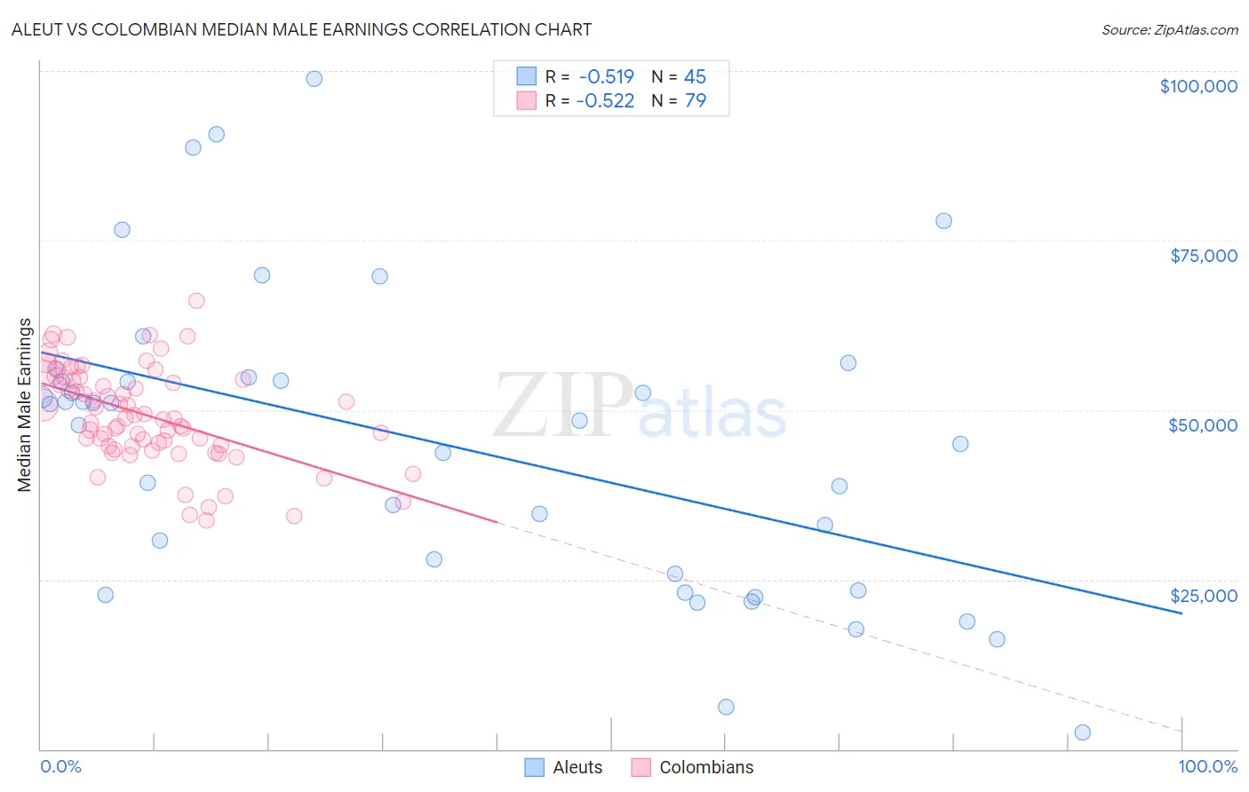 Aleut vs Colombian Median Male Earnings